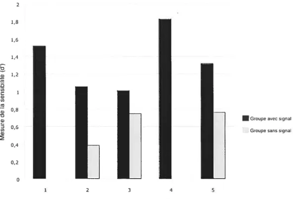 Figure 10. Moyenne des d’ de chaque groupe (sans signal en gris et avec signal en noir) en fonction du nombre de sessions de pratique