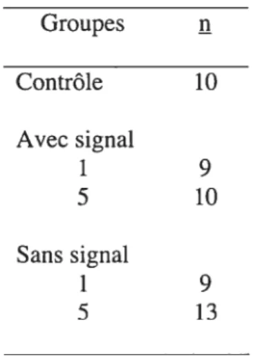 Tableau 3 Répartition des participants de la deuxième étude préliminaire selon la condition de détection lors de l’entraînement (signal et sans signal) et le nombre de séances d’entraînement (1, 5 et O pour le groupe contrôle).
