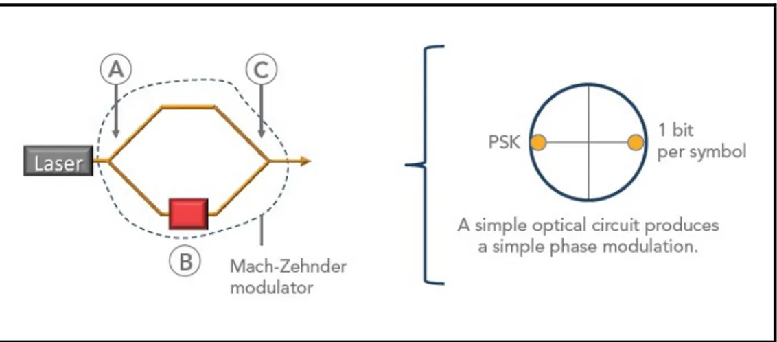 Figure 2.3 Circuit d’un transmetteur PSK Adaptée de Infinera (2016) 