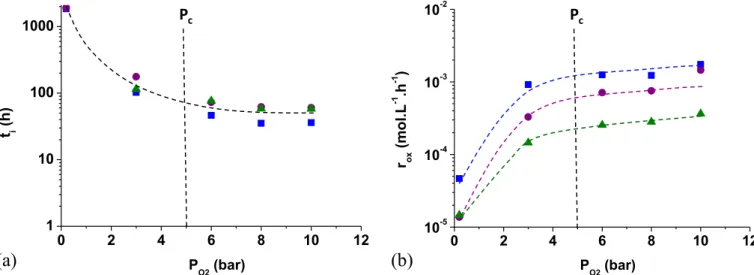 Fig 9. Changes in the concentrations of phenols (a) and benzoic acid (b) during the thermal ageing of PEEK under an oxygen pressure of 0.21 bar (in green), 3 bars (red), 6 bars (violet), 8 bars (black) and 10 bars (blue) at 250 ° C.