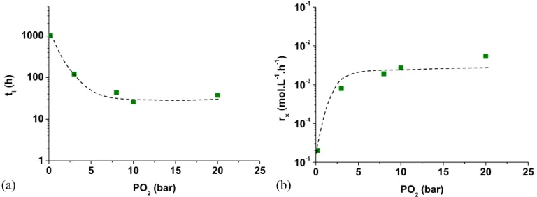 Table 4. Activation energy of induction time (t i ) and maximum rate (r) of molar and macromolecular modi ﬁ  ca-tions in air between 250 and 320 ° C.