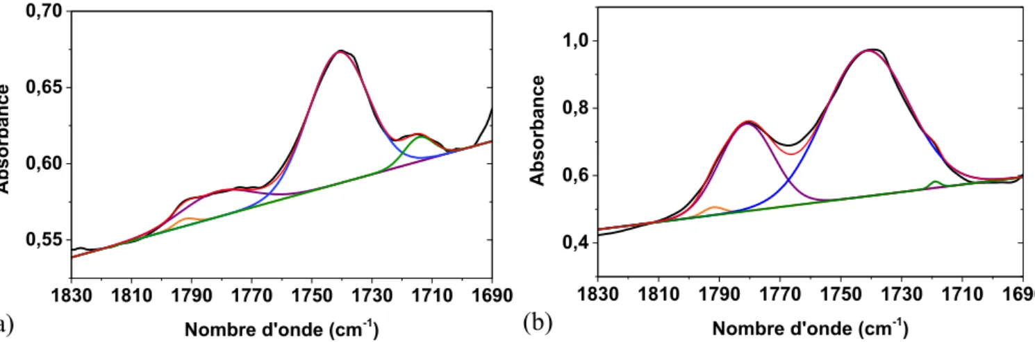 Fig. 2. Déconvolution de la région des liaisons C ═ O du spectre IR du PEEK après 324 h d’exposition à 300 °C sous 0,21 bar d’oxygène (a) et après 196 h d ’ exposition à 250 ° C sous 10 bars d ’ oxygène (b).
