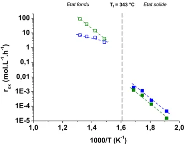 Fig 4. Changes in the concentrations of phenols (a) and benzoic acid (b) during the thermal ageing of PEEK in air at 250 (in green), 280 (orange), 300 (red) and 320 ° C (blue).