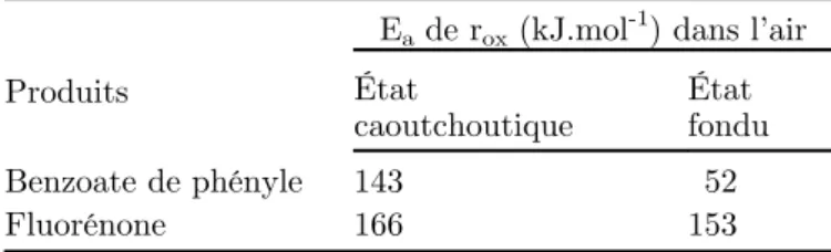 Tableau 2. Énergie d ’ activation des vitesses maximales (r ox ) de formation du benzoate de phényle et de la ﬂ uorénone dans l ’ air à l ’ état caoutchoutique entre 250 et 320 ° C (cette étude) et à l ’ état fondu entre 400 et 485 ° C (littérature [2]).