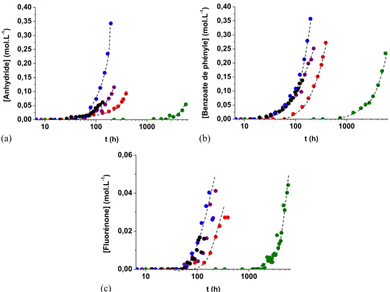 Fig. 8. Évolution des concentrations en anhydride benzoïque (a), benzoate de phényle (b) et ﬂuorénone (c) au cours du vieillissement thermique du PEEK sous une pression de 0,21 bar (en vert), 3 bars (rouge), 6 bars (violet), 8 bars (noir) et 10 bars d ’ ox