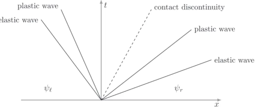 Fig. 6 presents the numerical results for the density, pressure, velocity and normal stress at t = 0.2µs