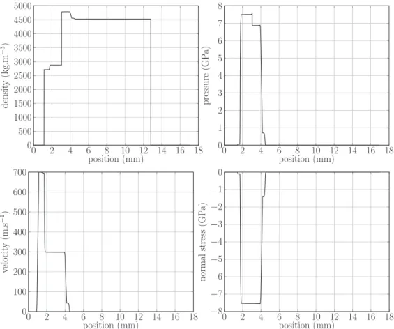 Figure 6: TC1: Solution at t = 0.2µs for density, pressure, velocity and normal stress.