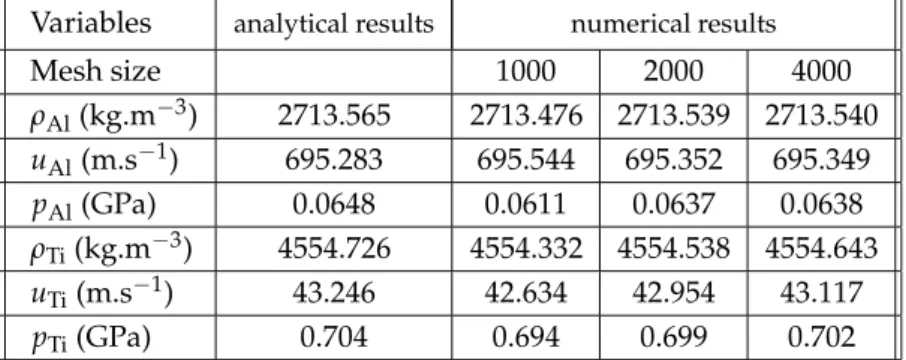 Table 2: TC1: Analytic and numerical results for different mesh size in the elastic region for aluminium and titanium.