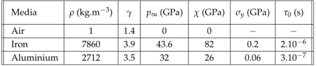 Table 4: Parameters of materials for TC2.