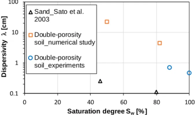 Figure 8. Dispersivity as a function of the water saturation  degrees  in  the  sand  dispersion  experiment  of  Sato  et  al