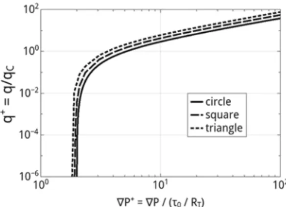 Fig. 4   Dimensionless flow rate  versus dimensionless pressure  gradient for a Bingham fluid flow  in capillaries of constant cross  section (τ 0  = 1 Pa, k = 1 Pa s) 