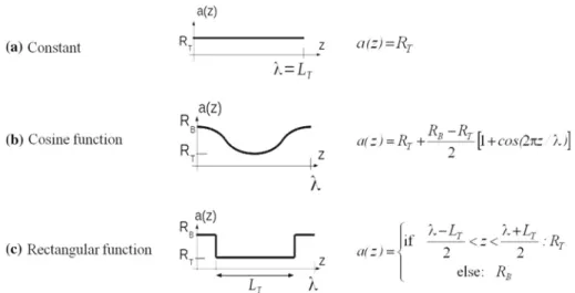 Table 3   Dimensionless onset characteristic lengths  l +  for different cross sections and constriction shapes (a  none, b cosine function, c rectangular function) 