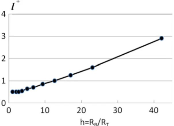 Fig. 7   Dimensionless  characteristic length of the flow  onset l +  versus constriction ratio  h  =  R B /R T  for a capillary of  circular cross section varying  according to a rectangular  function 