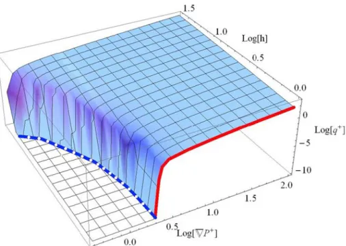 Fig. 10 q + (h,  ∇  P + ) for a capillary of circular cross section varying according to a rectangular function