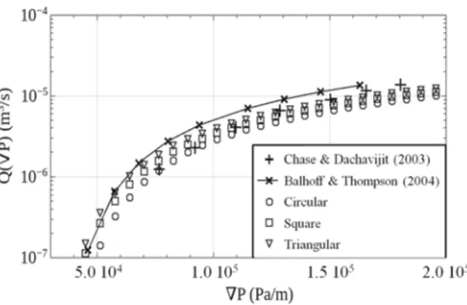 Fig. 11  Total flow rate of carbopol through bundles of cross section of various shapes and axially varying  according to a rectangular function, compared to experimental results of Chase and Dachavijit (2003) and a  pore network prediction of Balhoff and 