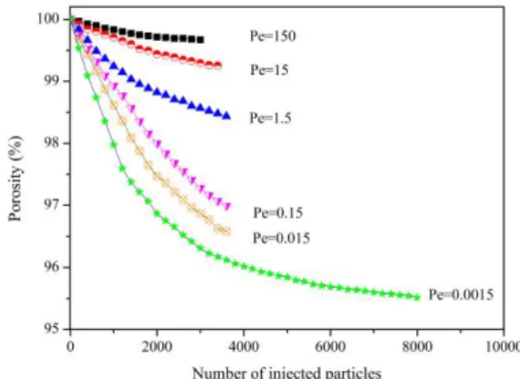 Fig. 3. Visual illustration of adsorbed particles for two different Péclet  numbers after the injection of 3000 particles (A) Pe=0.0015 and (B) Pe=150