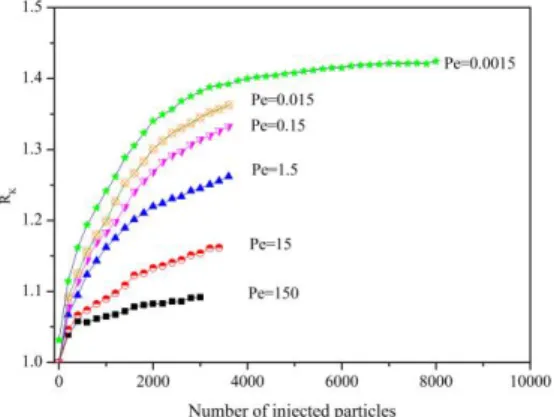 Fig. 5. Variation of permeability reduction versus the number of injected  particles at various Péclet numbers