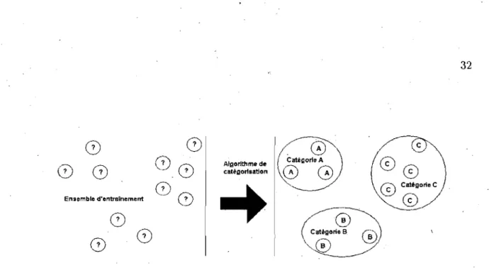 FIG.  3.2  - Illustration  d'une  tâche  de  catégOrisation.  Contrairement  à  l'apprentissage  supervisé,  les  classes  de  chacun des  points de  données  ne  sont  pas  connues  à  l'avance  et  c'est le  rôle  de  l'algorithme de  catégorisation que 