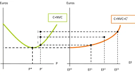 Figure 1.12 : Introduction des valeurs de non-usage dans le modèle C+NVC à  travers une analyse coût-efficacité 