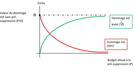 Figure 1.13 : Relation entre le critère NVC et le dommage net évité 