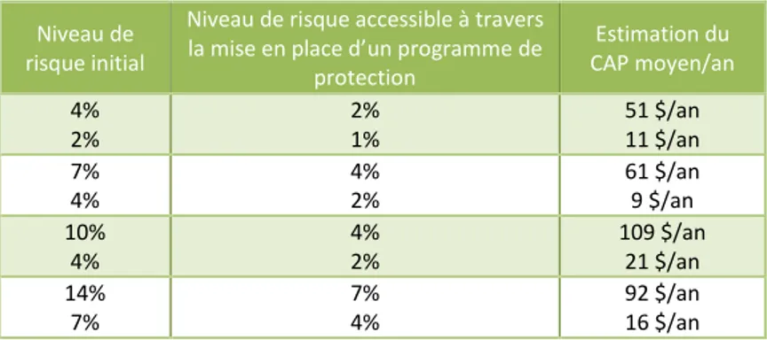 Tableau 1.5 : CAP pour la mise en place de stratégies de protection publiques (Fried et al