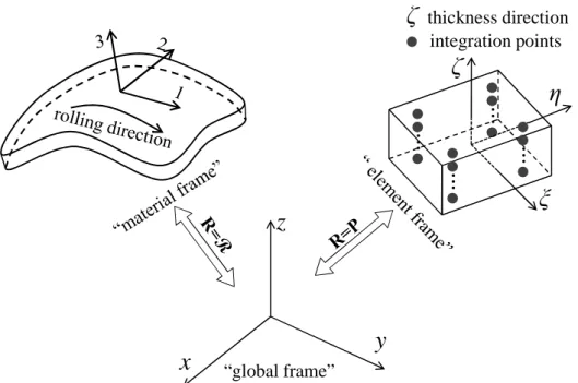 Fig. 3. Illustration of the local coordinate systems used in the formulation of the quadratic  solid‒shell elements