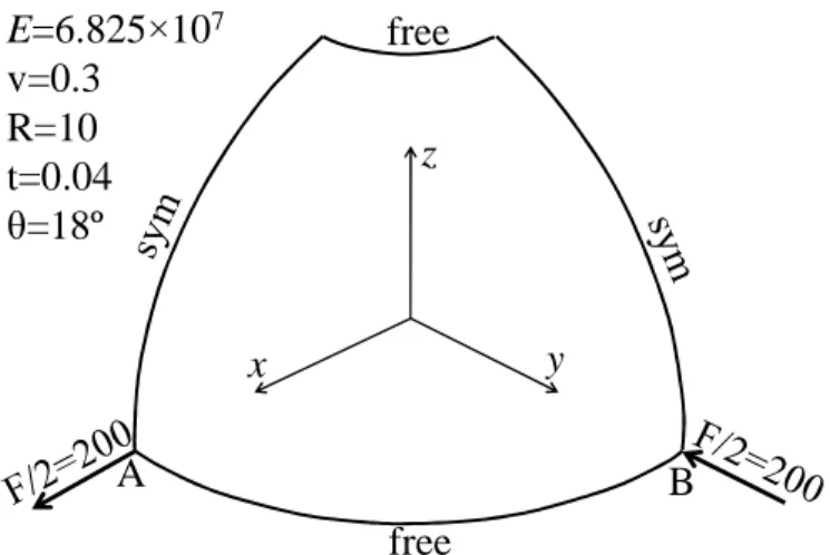 Fig. 11. Geometry, elastic properties, and boundary conditions for the hemispherical shell  subjected to alternating radial forces