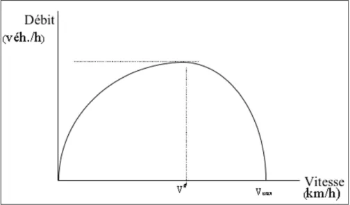 Figure 2 : La courbe débit-vitesse