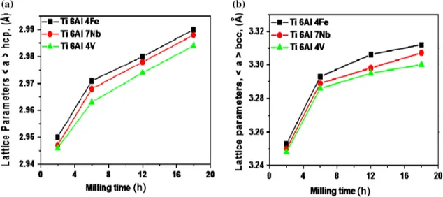 Fig. 5 Vickers hardness values of titanium alloys versus milling time