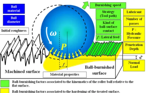Fig. 1 Flat surface ball- ball-burnishing factors classification