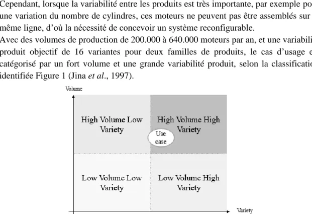 Figure 1: Diagramme de variabilité volume-produit, adapté de (Jin et al., 1997)  La  capacité  de  reconfiguration  pour  ce  type  de  ligne  couvre  les  niveaux  de  décision  tactique et opérationnel (Wiendahl &amp; Heger, 2004)