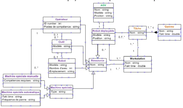 Figure 4: UML de l'implantation avec robots mobiles  