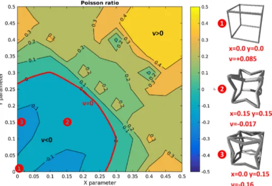 Fig. 12. Poisson ratio angular proﬁle for the auxetic structure x = 0.05 y = 0.2 for dif- dif-ferent radius.