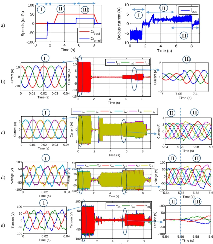 Fig. 6. Experimental results: a) Measured speeds of two machines (left) and the measured current of the DC bus (right); 