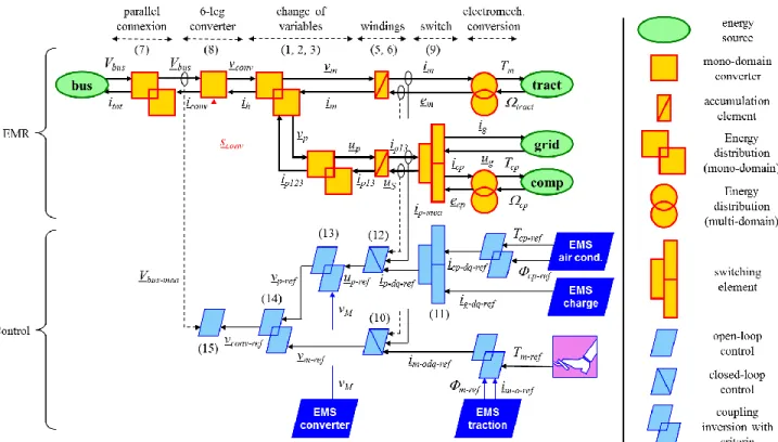 Fig. 2. Energetic Macroscopic Representation and its control  of the studied 3-phase open-end winding machine 