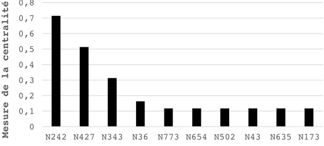 Figure 5. Représentation graphique des 10 utilisateurs ayant la centralité la plus élevée  dans le réseau d’entraide 