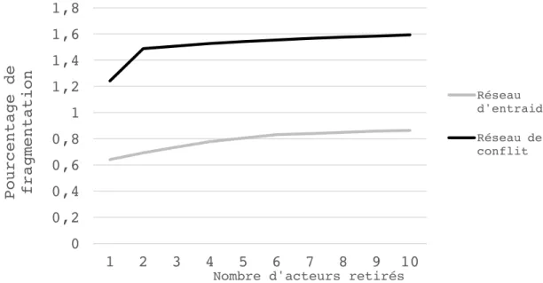 Figure 7. Représentation graphique des pourcentages de fragmentation en fonction du  nombre d’acteurs retirés pour les réseaux d’entraide et de conflit 