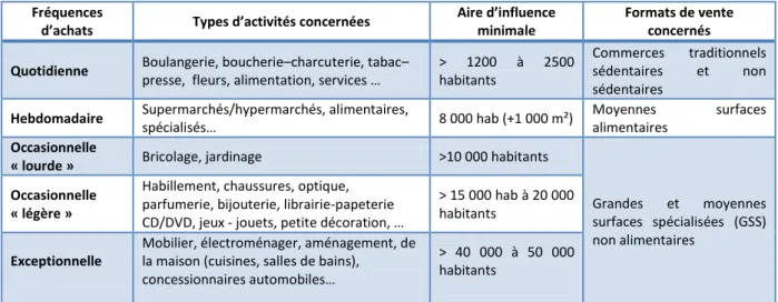 Tableau 1. Typologies de commerces,  aires d’influence et formats de vente 