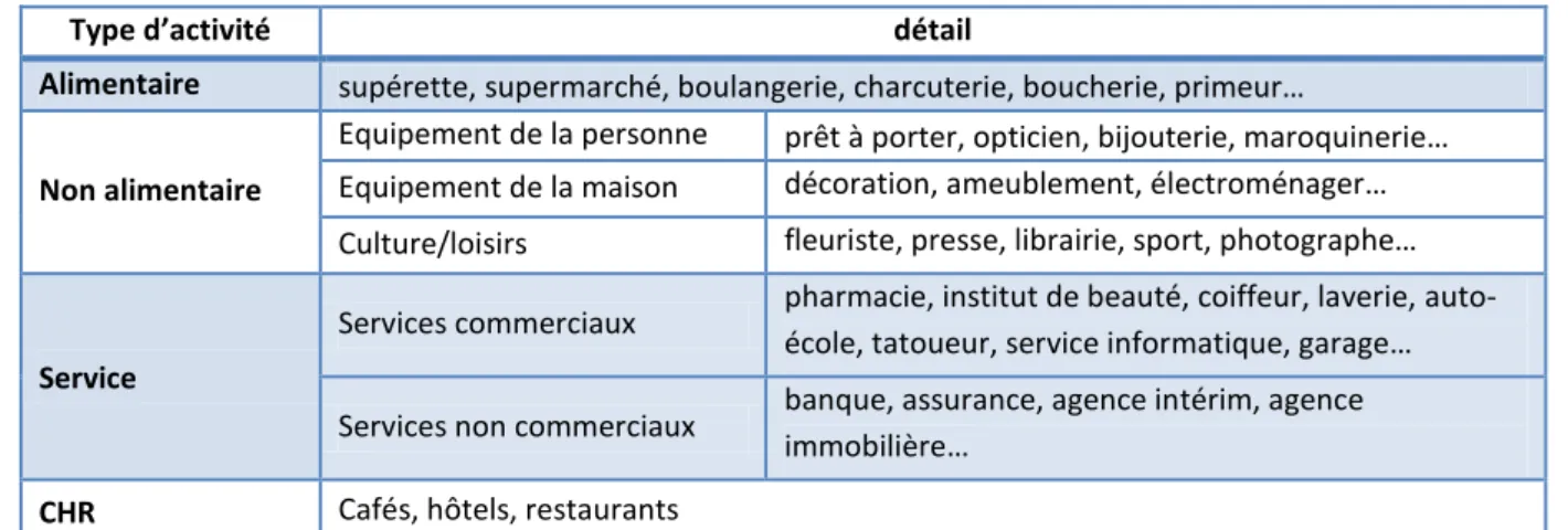 Tableau 2. Détails des activités de type centre-ville par catégorie de produits  