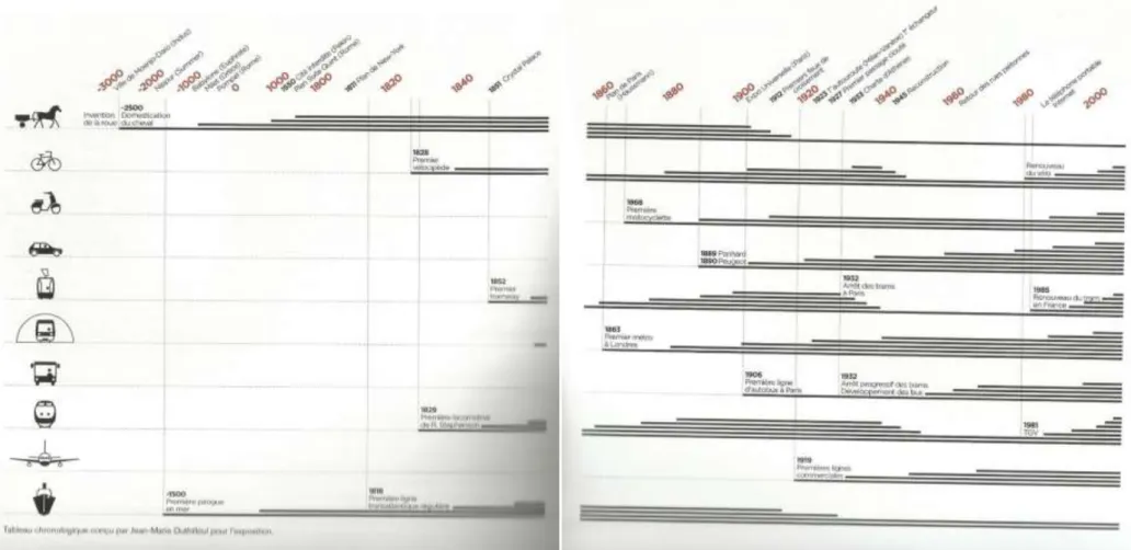 Figure 3. Chronologie des transports selon J-M Duthilleul  