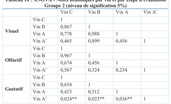 Tableau 10 : ANOVA - Notes hédoniques par vin et par étape d'évaluation  Groupe 2 (niveau de signification 5%) 