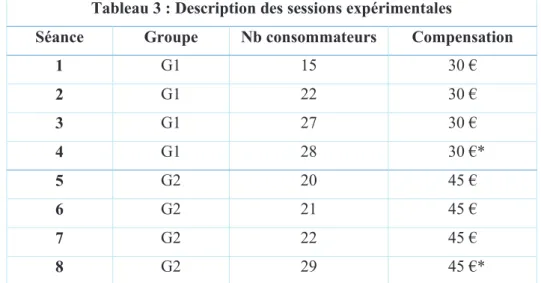 Tableau 3 : Description des sessions expérimentales 