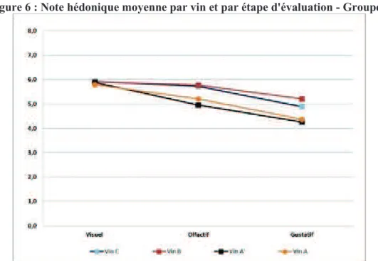 Figure 6 : Note hédonique moyenne par vin et par étape d'évaluation - Groupe 1 