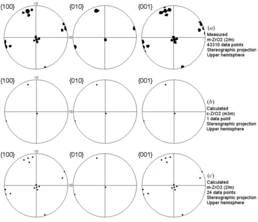 Fig. 7 shows an example of a typical mLaue diffraction pattern of a zirconia region within the mentioned ROI