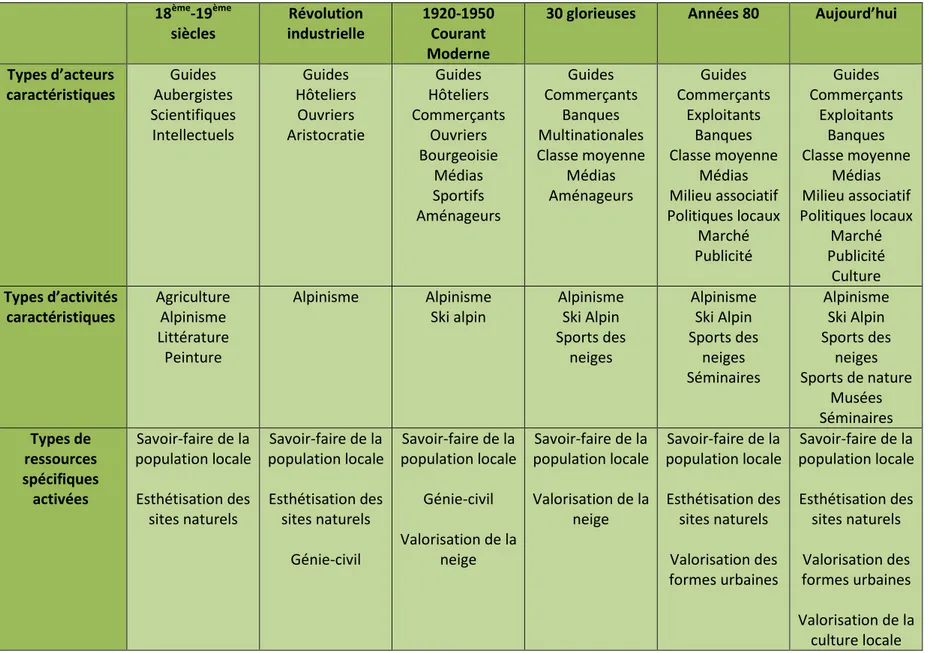 TABLEAU DE SYNTHESE : LA MOBILISATION DES RESSOURCES TERRITORIALES DANS LA VALLEE DE CHAMONIX DEPUIS LE 18 ème  Siècle  18 ème -19 ème siècles  Révolution  industrielle  1920-1950 Courant  Moderne 