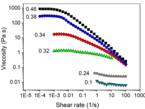 Figure 3 demonstrates the in ﬂ uence of polymer on the dependence of the structure peak position q * on the molar ratio [C 8 TAB]/[potassium oleate] β