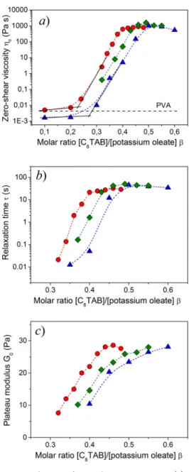 Figure 7. Dependences of zero-shear viscosity η 0 (a), terminal relaxation time τ (b), and plateau storage modulus G 0 (c) on the molar ratio [C 8 TAB]/[potassium oleate] β for 0.078 M aqueous solutions of potassium oleate containing C 8 TAB and di ﬀ erent