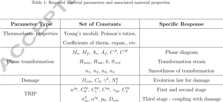 Table 1: Required material parameters and associated material properties