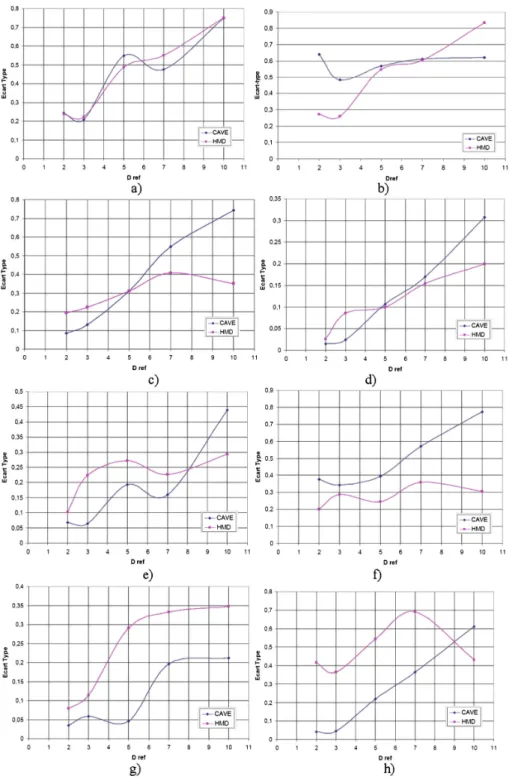 Fig. 8. Repartition of the standard deviation depending on the reference distance for both immersion systems for each subject.