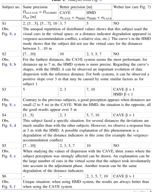 Table 1. Analysis from Fig. 8 Subject no. Same precision